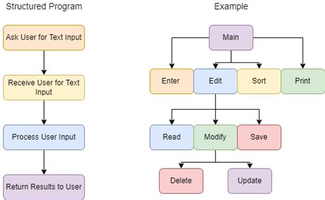 What is Structured Programming: A Dive into the Foundations of Code Clarity and Efficiency